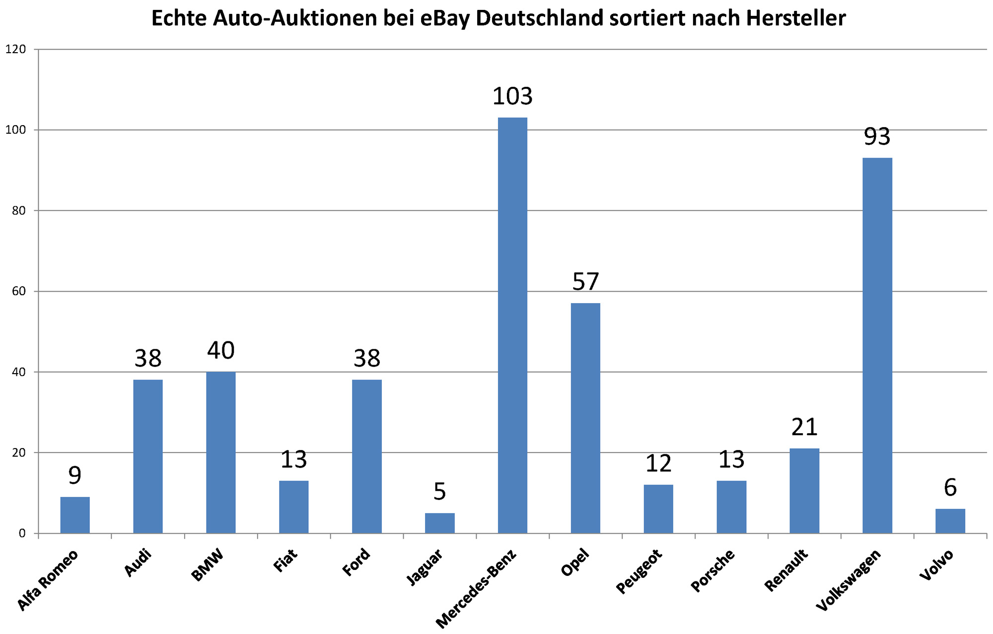 Auto-Auktionen bei eBay Deutschland